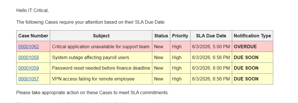 Salesforce SLA notification email showing multiple Due Soon and Overdue cases grouped into a single owner notification.